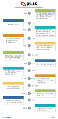 業(yè)務(wù)轉(zhuǎn)型專注壽險(xiǎn)銷售，泛華金控的盈利能否持久？